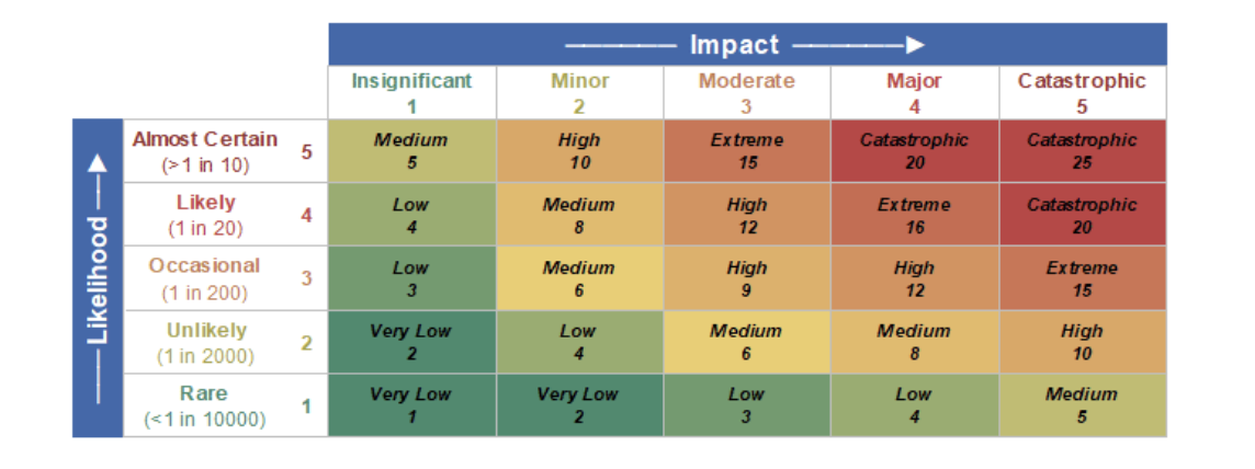 A risk severity table showing likelihood on the vertical axis from Rare to Almost Certain, and impact from Insignificant to Catastrophic, with color-coded cells and numeric scores.