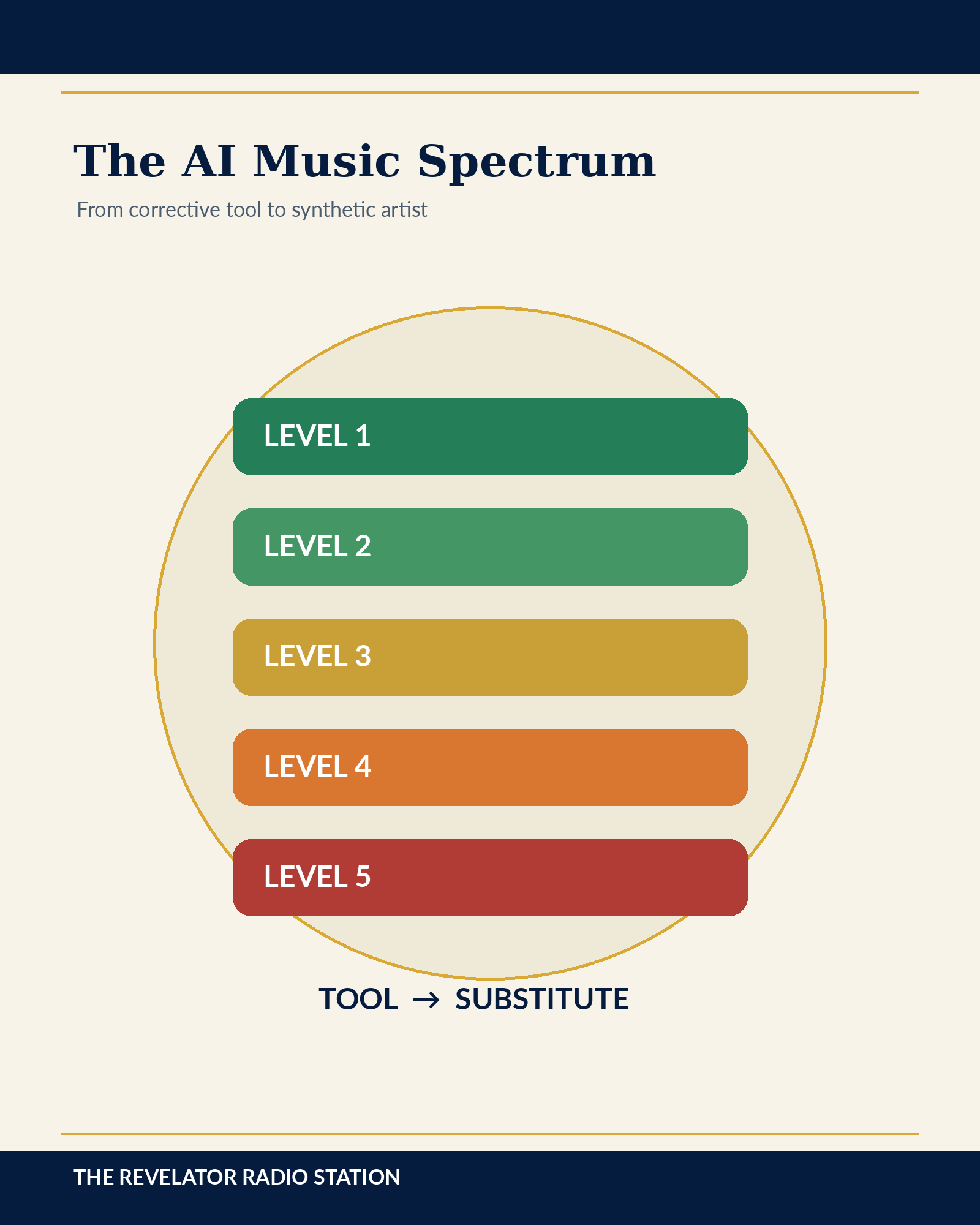 Illustration showing the AI Christian Music Spectrum from corrective AI to synthetic artist