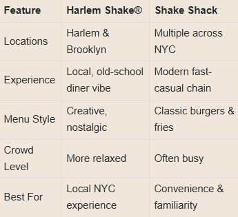 Comparison table contrasting Harlem Shake and Shake Shack, including features like locations, experience, menu style, crowd level, and best for. Harlem Shake is located in Harlem & Brooklyn, offering a local, old-school diner vibe, creative menu, and a more relaxed crowd, ideal for a local NYC experience. Shake Shack is across NYC with a modern fast-casual chain, classic burgers & fries, often busy, suitable for convenience and familiarity.