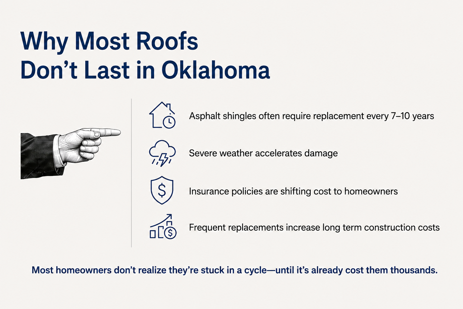 A presentation slide titled "Why Most Roofs Don't Last in Oklahoma" with a black-and-white illustration of a pointing hand, icons representing a house, weather, insurance, and construction costs, and text explaining factors impacting roof longevity in Oklahoma.
