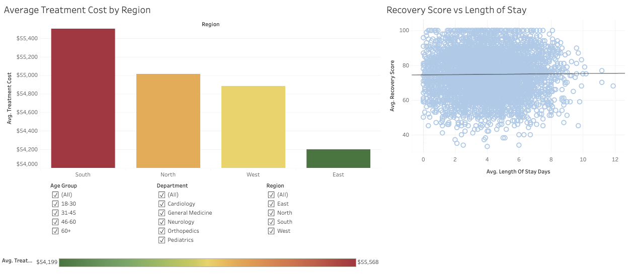 A dashboard displaying three data visualizations: a bar chart of average treatment cost by region with South highest; a scatter plot showing recovery score versus length of stay with most points clustered around 8 days; and an age and department filter section with checkboxes for various categories, along with a horizontal color gradient bar representing average treatment cost from roughly $54,199 to $55,568.