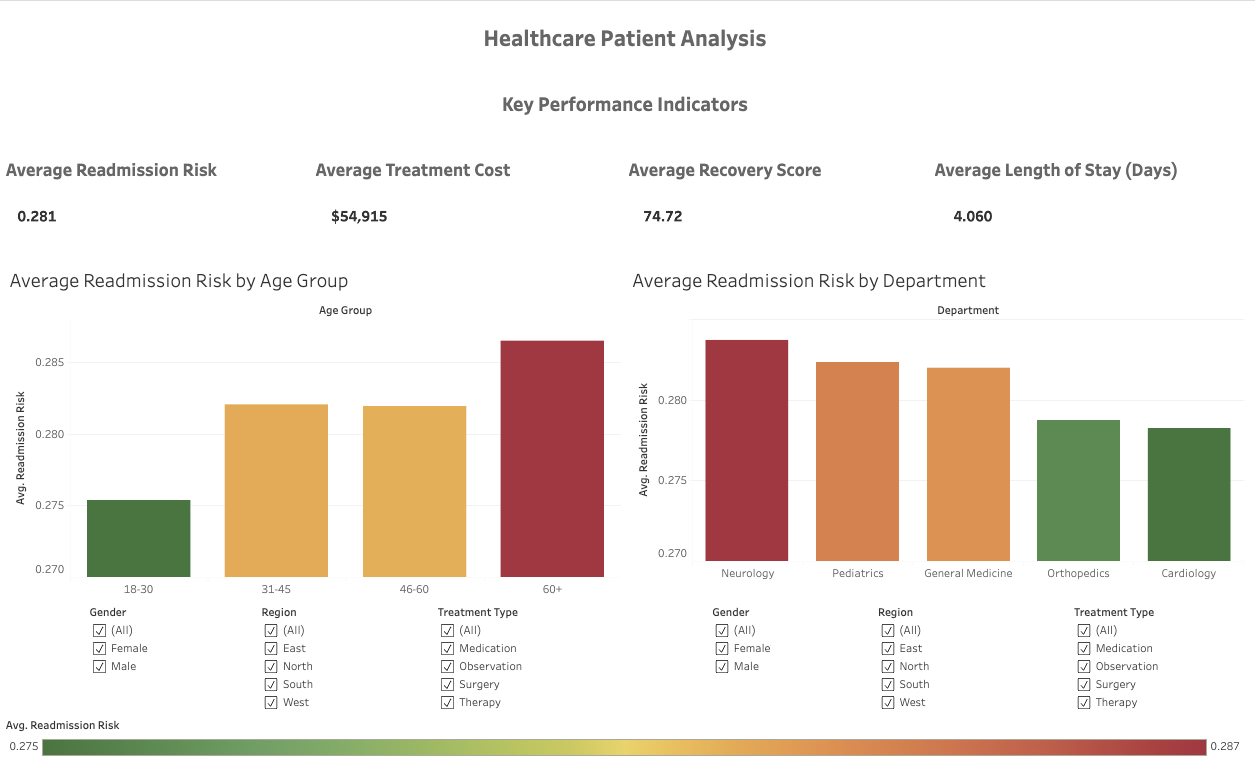 Healthcare patient analysis dashboard showing key performance indicators, including average readmission risk, treatment cost, recovery score, and length of stay. Charts display readmission risk by age group and department, with checkboxes for filters based on gender, region, and treatment type.