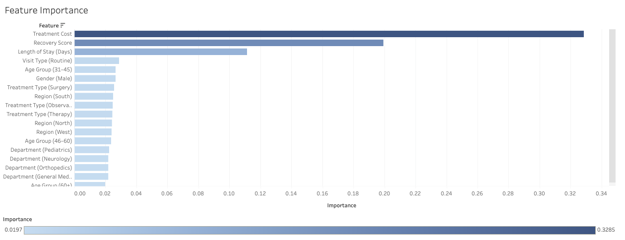 A bar chart titled 'Feature Importance' displays various features with their importance values. The top feature is 'Treatment Cost' followed by 'Recovery Score' and 'Length of Stay (Days).' Other features include 'Visit Type (Routine),' 'Age Group (31-45),' 'Gender (Male),' and several regional, department, and treatment type categories. The chart visually ranks feature importance for a certain model or analysis.