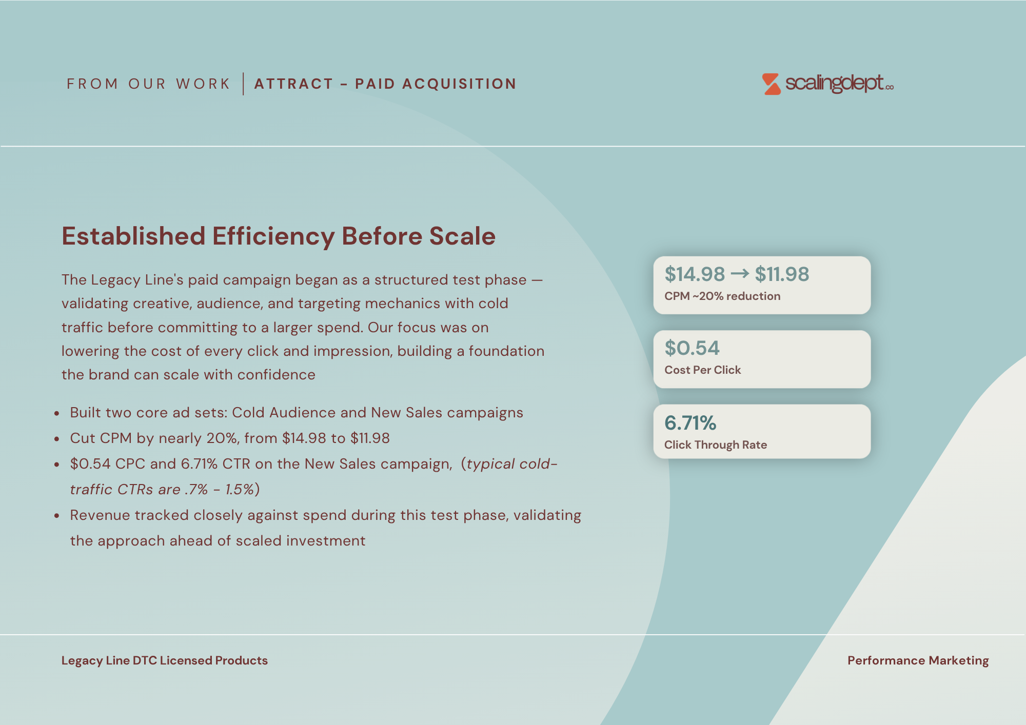 Paid acquisition case study for a DTC licensed products brand: cold-traffic testing, CPM reduction, and CTR performance | The Scaling Department