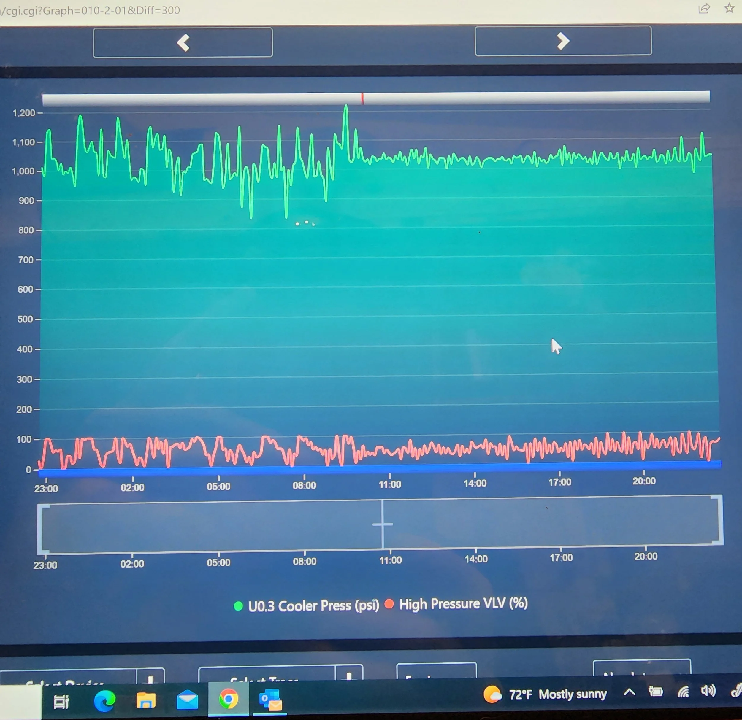The image shows a computer screen with several graphs displaying data over time, including line charts for 'U0.3 Cooler Press (psi)' and 'High Pressure VLV (%)', along with icons in the bottom right corner indicating weather and system status.