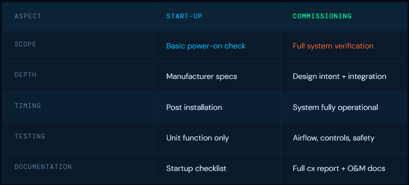 Comparison chart with aspects like Scope, Depth, Timing, Testing, Documentation; categories including Start-up and Commissioning with detailed bullet points.