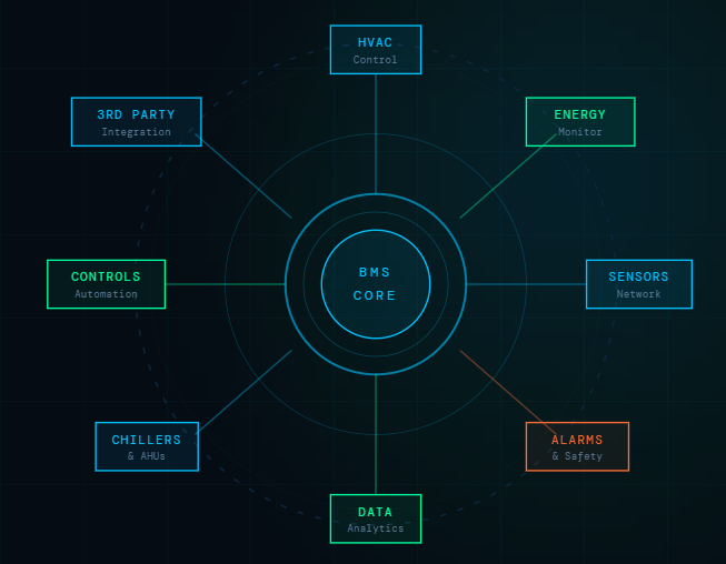 Diagram of a Building Management System (BMS) core with connected components including HVAC Control, Energy Monitor, Sensors Network, Alarms Safety, Data Analytics, Controls Automation, Chillers and AHUs, and a 3rd Party Integration.