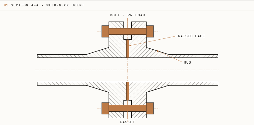 Technical drawing of a weld-neck joint showing bolt preload, raised face, hub, and gasket components.