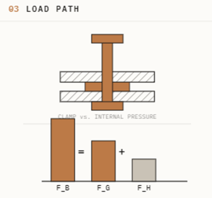 Diagram illustrating load path in clamp versus internal pressure with bar graphs comparing F_B, F_G, and F_H forces.