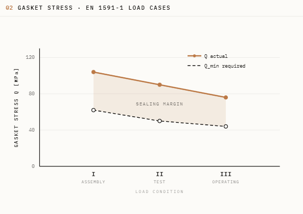 Line graph titled "GASKET STRESS - EN 1591-1 LOAD CASES" showing actual gasket stress (Q actual) and minimum required gasket stress (Q min required) across three load conditions: assembly, test, and operating. The actual stress decreases from about 100 to 80 units, while minimum required stress remains below 50 units.