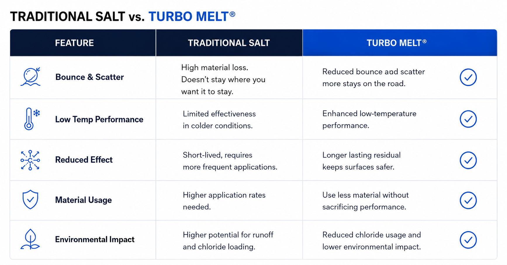 Turbo Melt vs. Traditional Salt