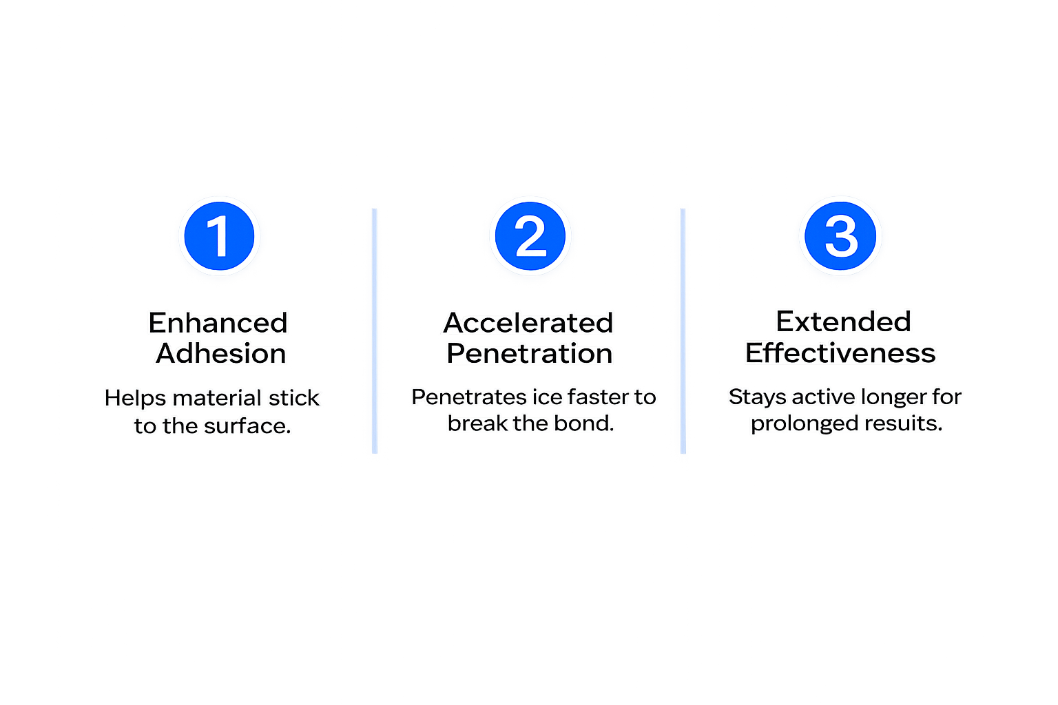 An infographic explaining three steps of ice treatment to improve adhesion: 1. Enhanced Adhesion helps material stick to the surface, 2. Accelerated Penetration penetrates ice faster to break the bond, 3. Extended Effectiveness stays active longer for prolonged results.