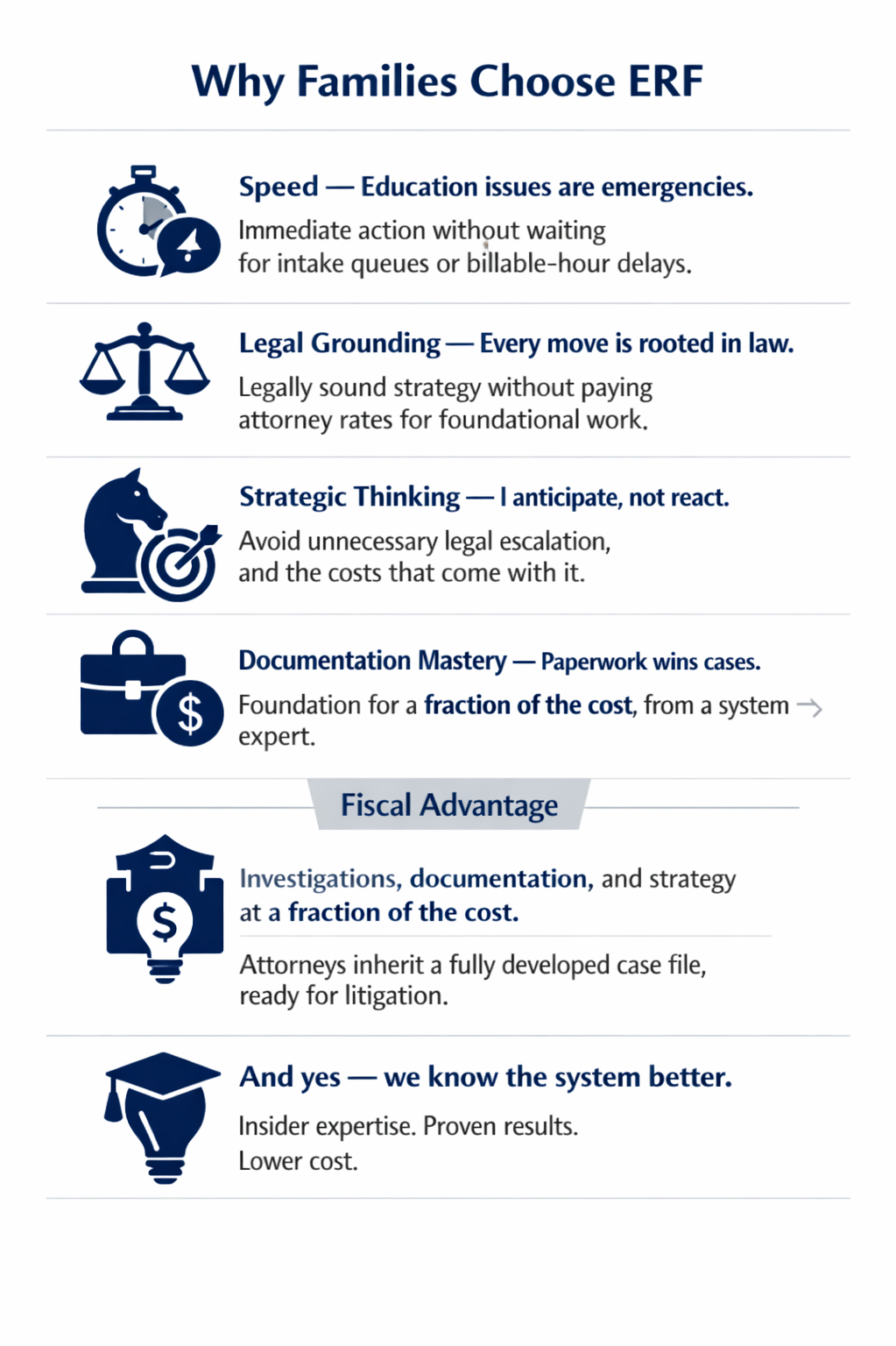 Infographic titled "Why Families Choose ERF" detailing reasons such as speed, legal grounding, strategic thinking, documentation mastery, fiscal advantage, and expertise in legal cases with associated icons for each point.
