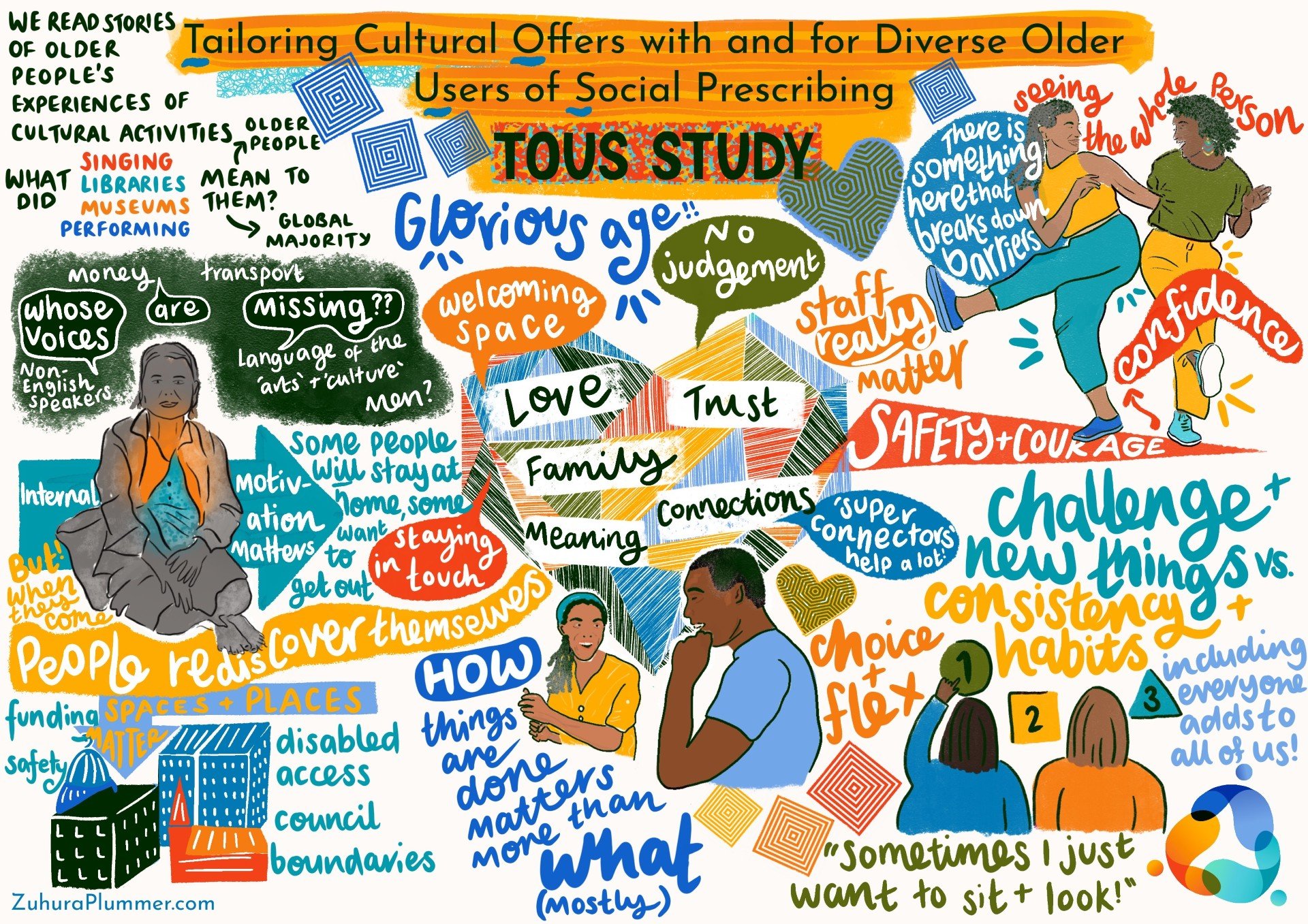The TOUS Study/Albany Storytelling Project