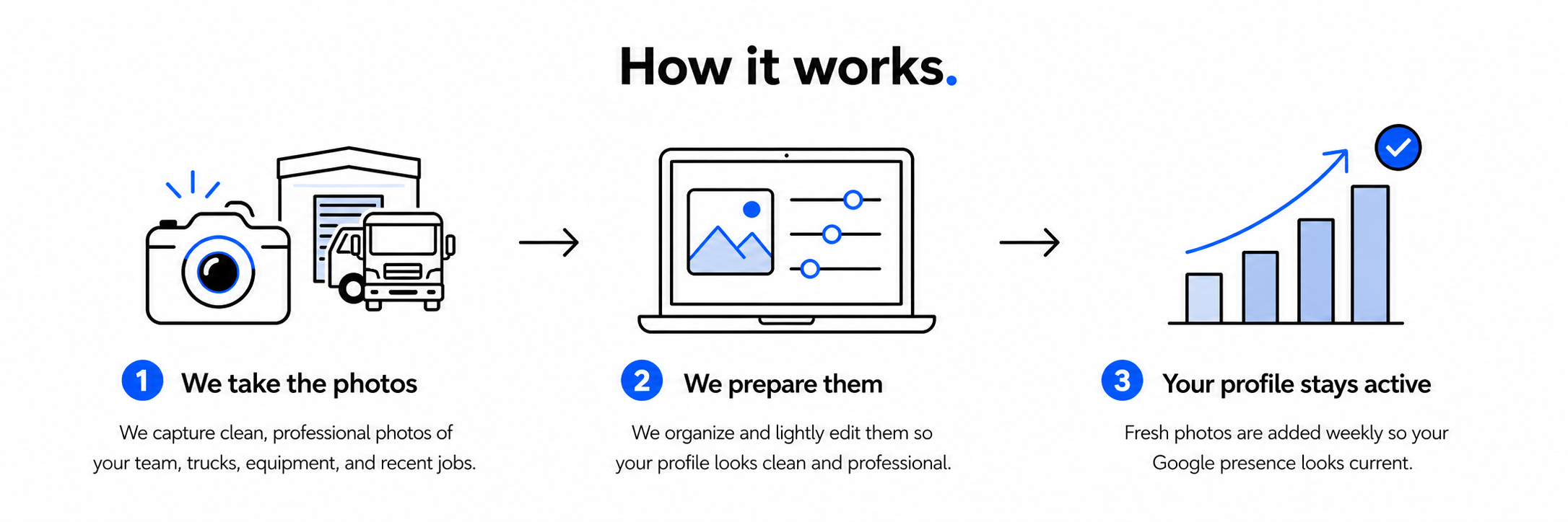 A step-by-step infographic titled 'How it works' showing three steps with icons: 1) taking photos of team members, trucks, equipment; 2) organizing and editing photos on a laptop; 3) profile stays active with increasing graph arrow and a checkmark.
