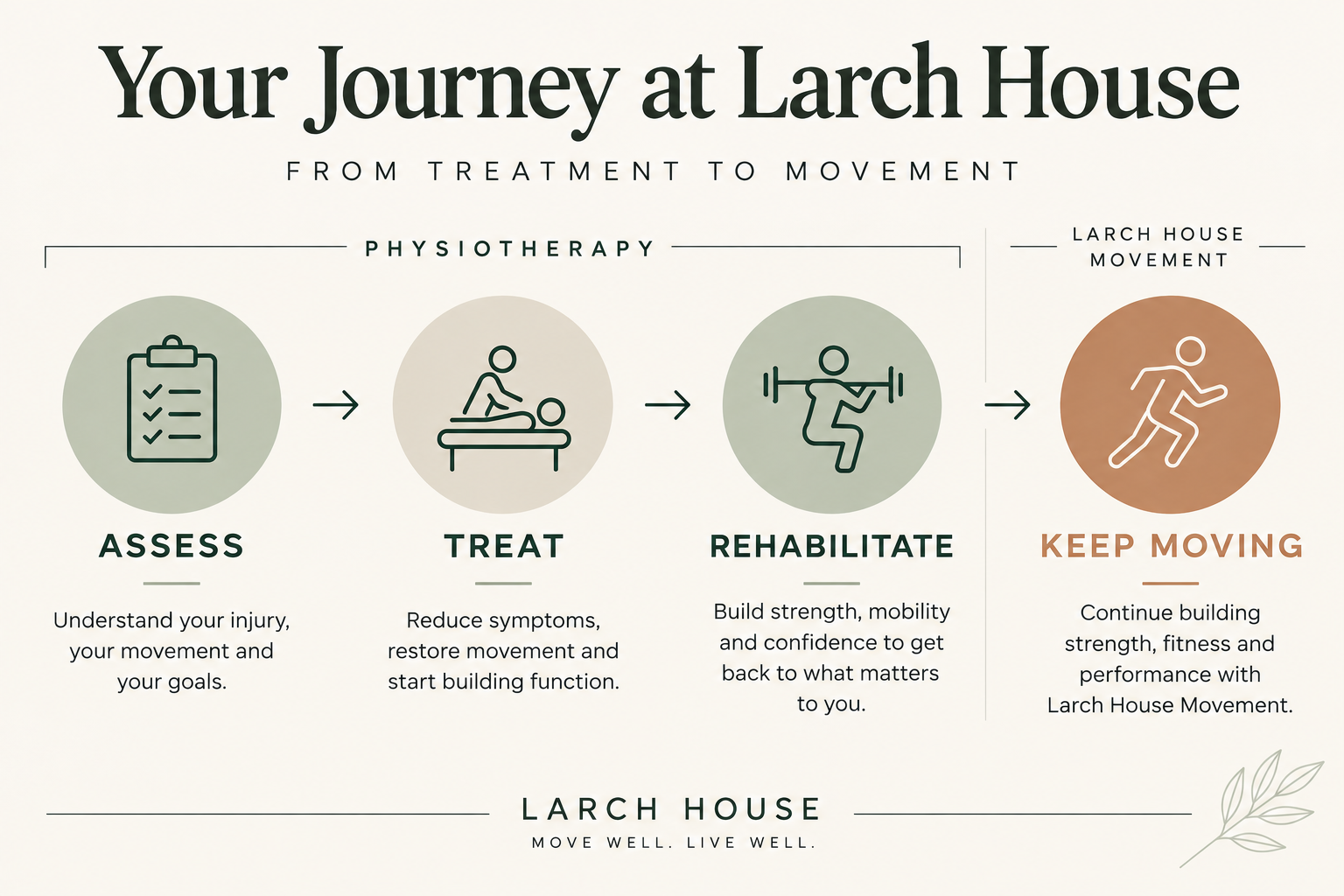 Larch House Physio & Movement care journey from physiotherapy assessment and treatment to active rehabilitation, strength and ongoing movement.