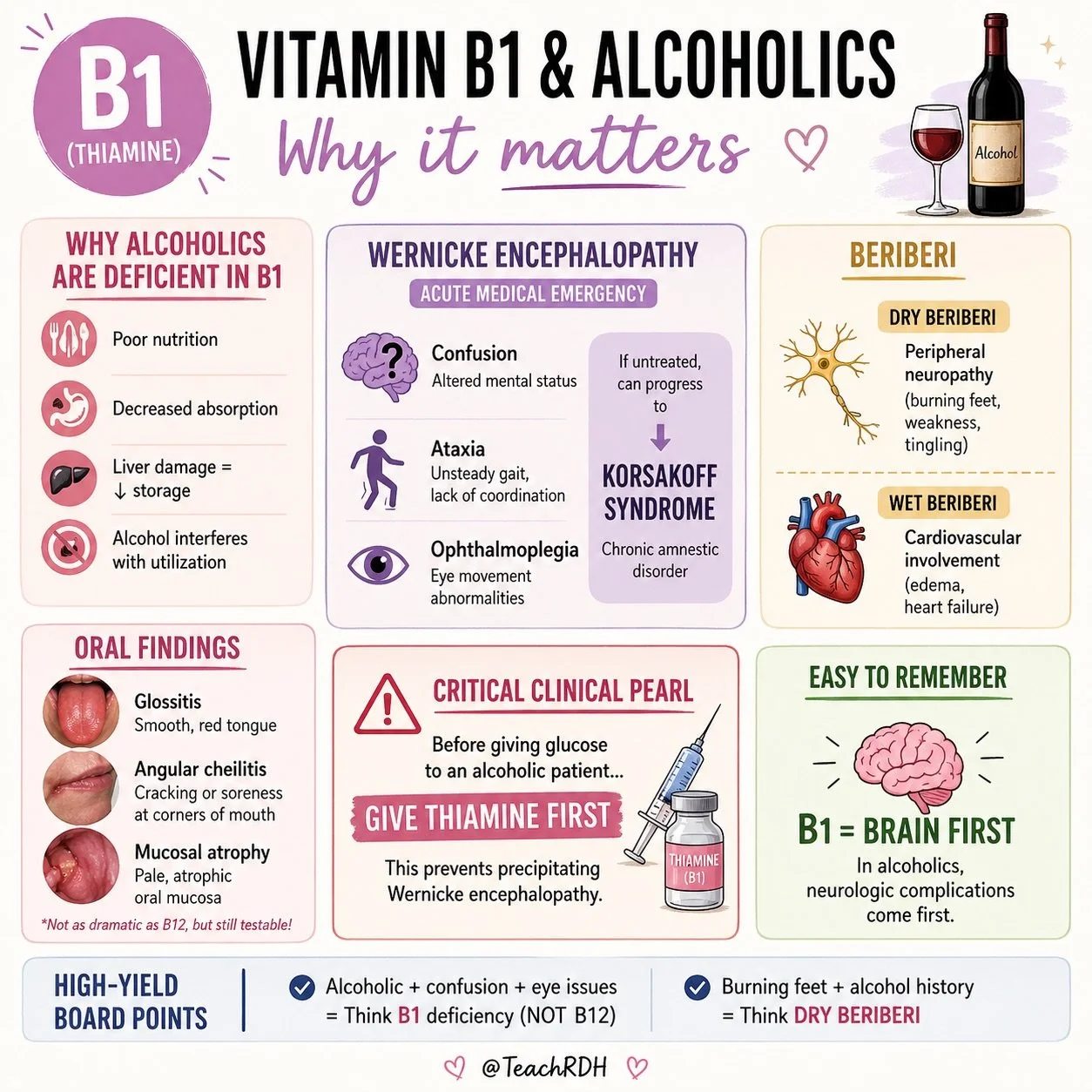 One of the most tested nutrition/pharm crossovers

Chronic alcohol use &rarr; &darr; B1 (thiamine)
Leads to Beriberi

How I remember this:
B1 associated with- Ber1ber1 &amp; Th1amine 

Recognize the pattern and you&rsquo;ll get the question right eve