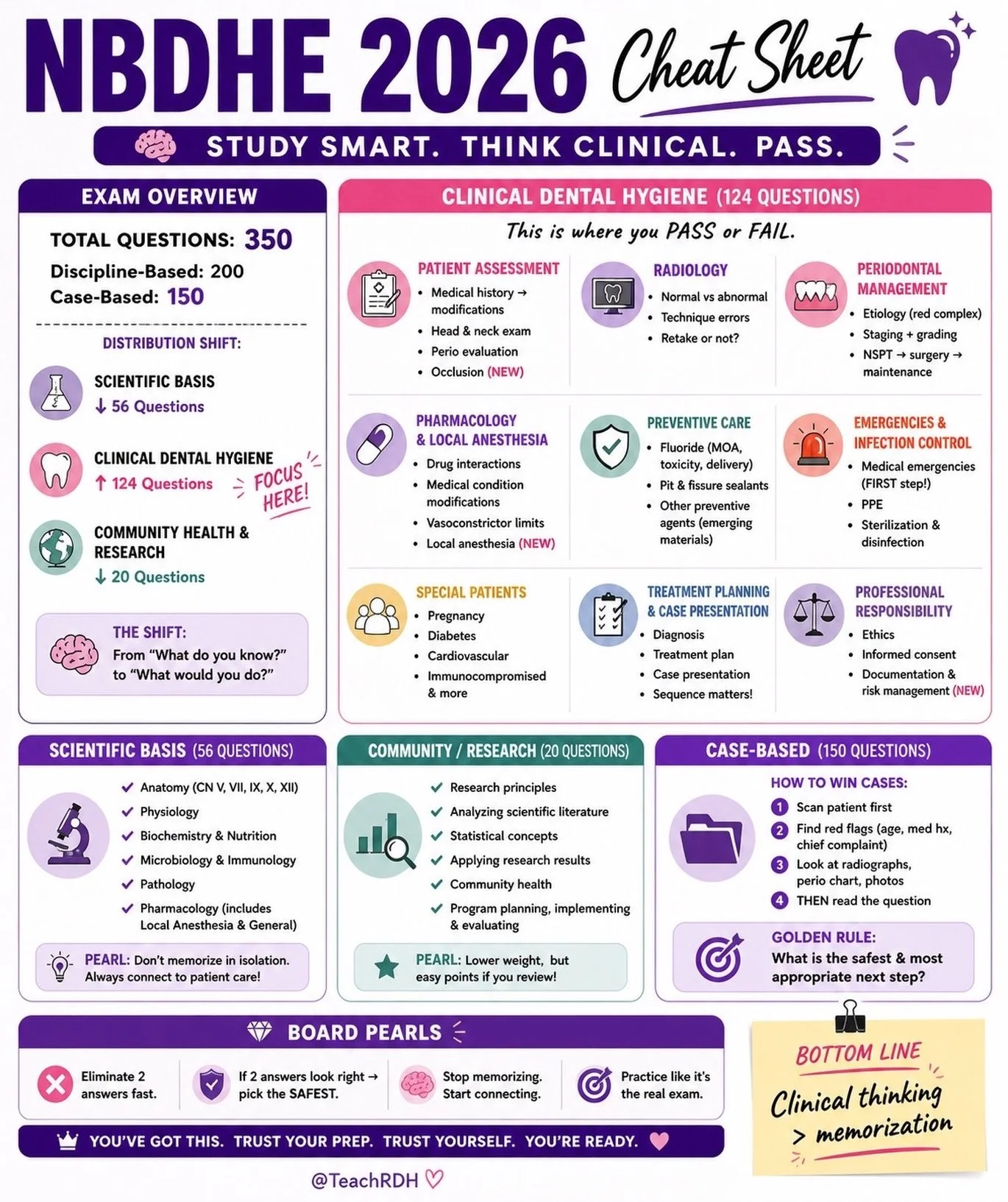 Quick breakdown of the NEW NBDHE structure 👆🏼

Changes are coming October 2026 and the exam is shifting toward more clinical thinking, case-based questions, and decision-making.

Translation?
You need to know HOW to think, not just WHAT to know.

C