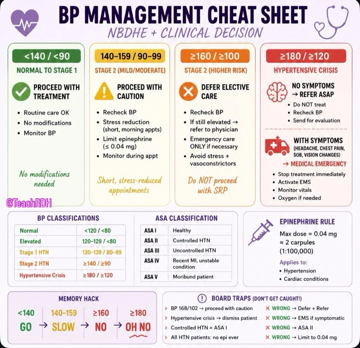 🚨 BP QUESTIONS LOVE SHOWING UP ON THE BOARDS

And the difference between &ldquo;proceed,&rdquo; &ldquo;proceed with caution,&rdquo; and &ldquo;STOP treatment&rdquo; can literally be a test question. 

This is one of those topics where memorizing num