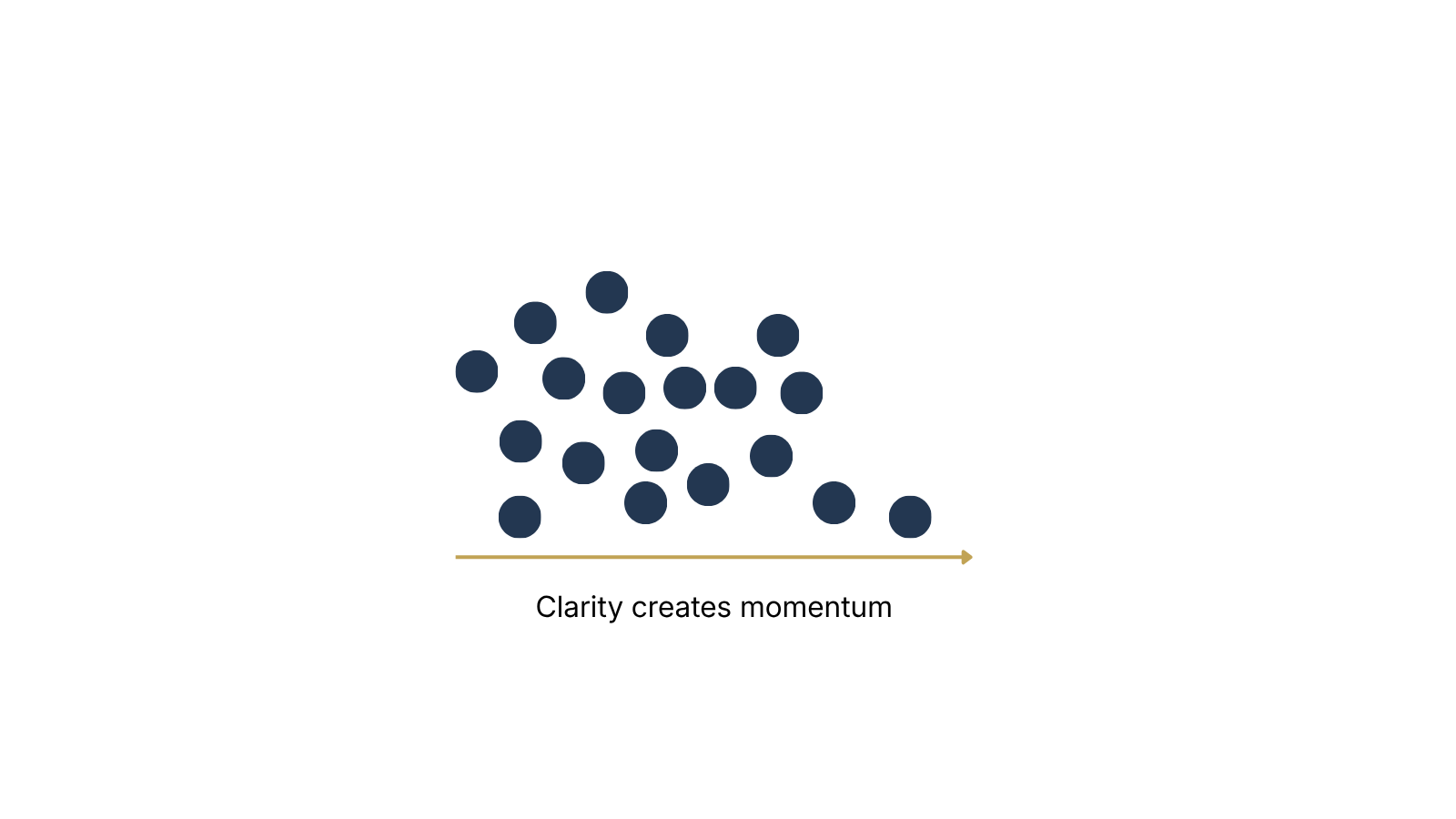 Marketing activity is not the same as commercial clarity