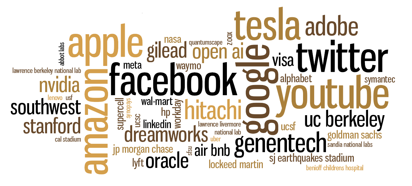 Word cloud featuring clients like Facebook, Google, Apple, Microsoft, Tesla, Nvidia, and YouTube, as well as university clients such as Stanford, UC Berkeley, and UCLA.