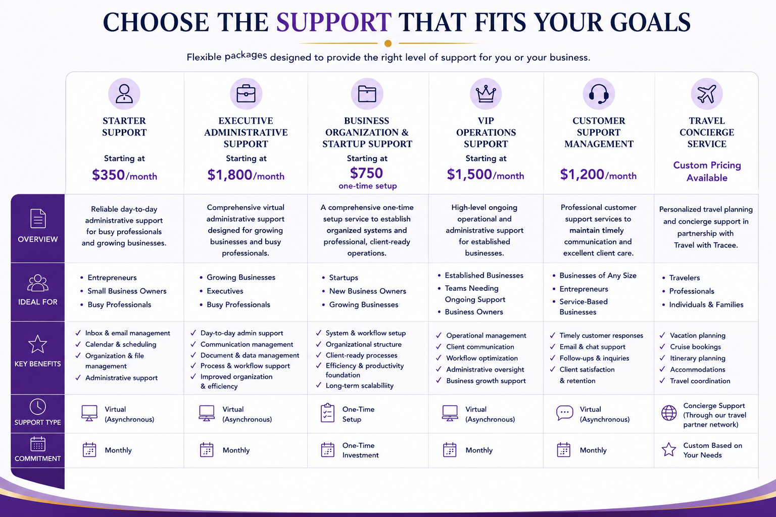 Comparison chart of business support packages including Starter Support, Executive Administrative Support, Business Organization & Startup Support, VIP Operations Support, Customer Support Management, and Travel Concierge Service, with details on pricing, overview, ideal for, key benefits, support type, and commitment.