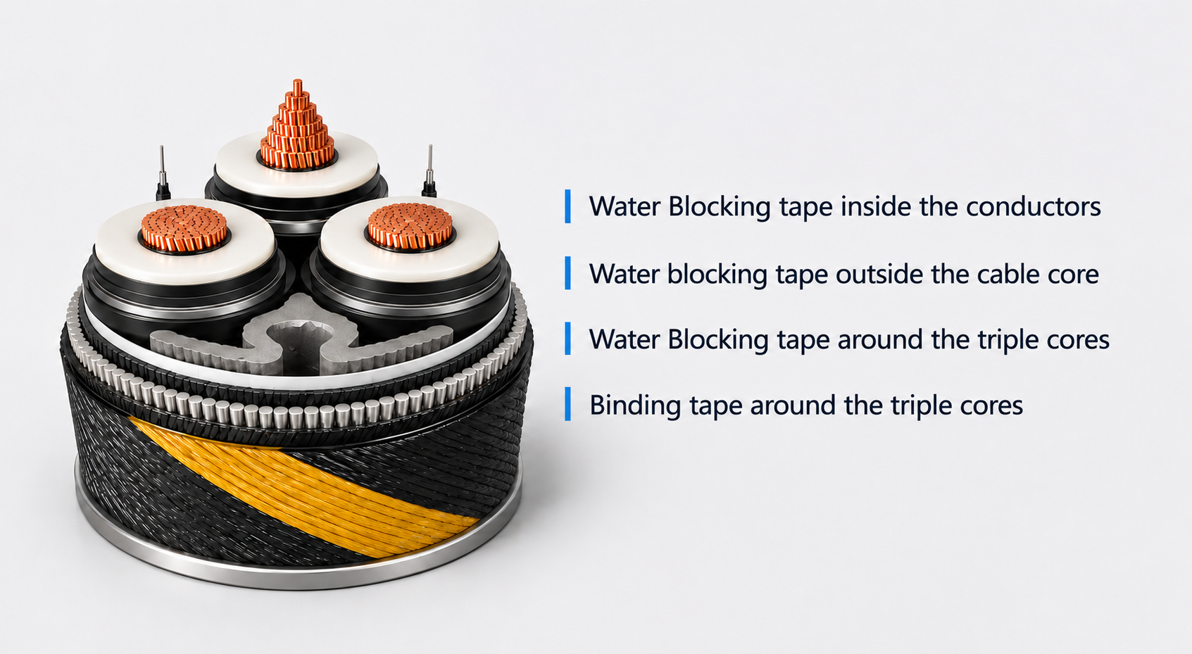 Diagram of a cross-section of an electric cable showing water blocking tape inside and around the core.