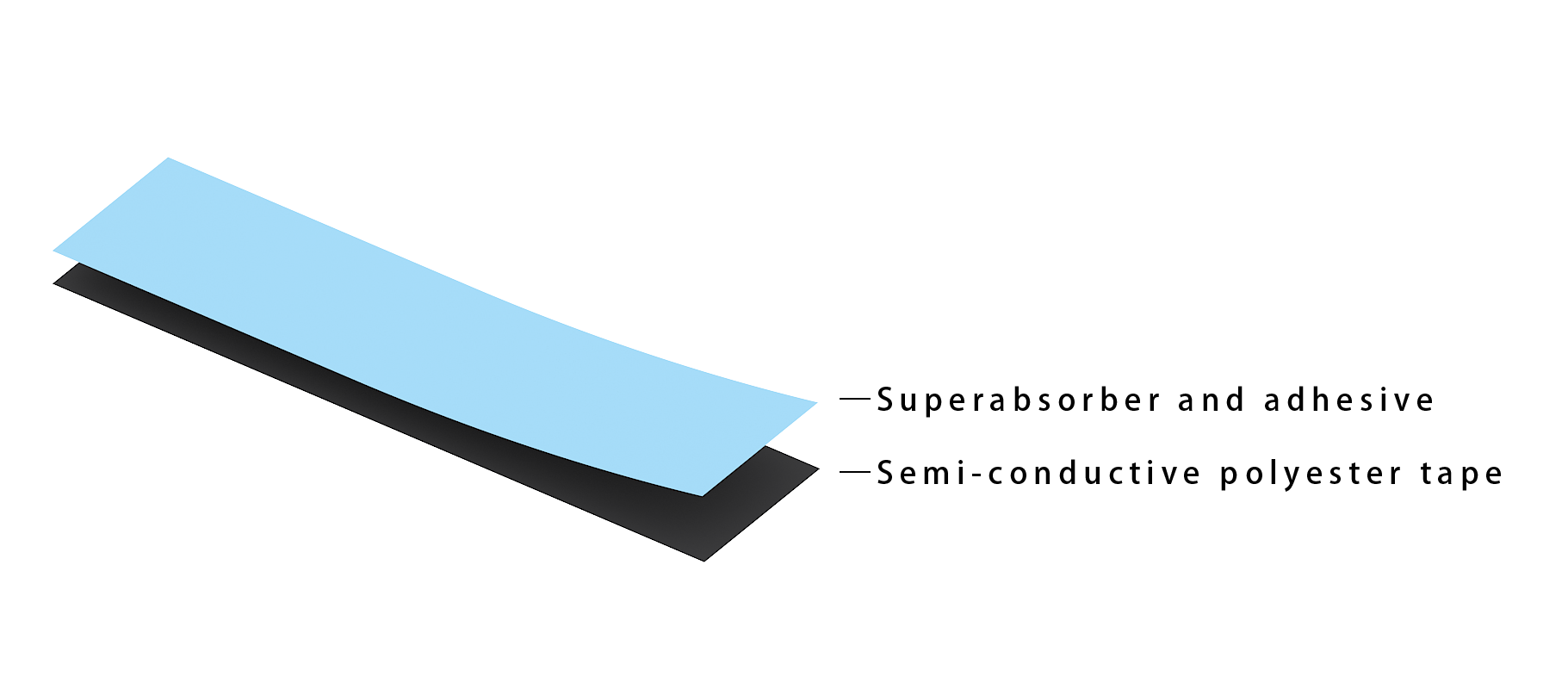 Diagram showing layers of semi-conductive polyester tape with arrows pointing to them.