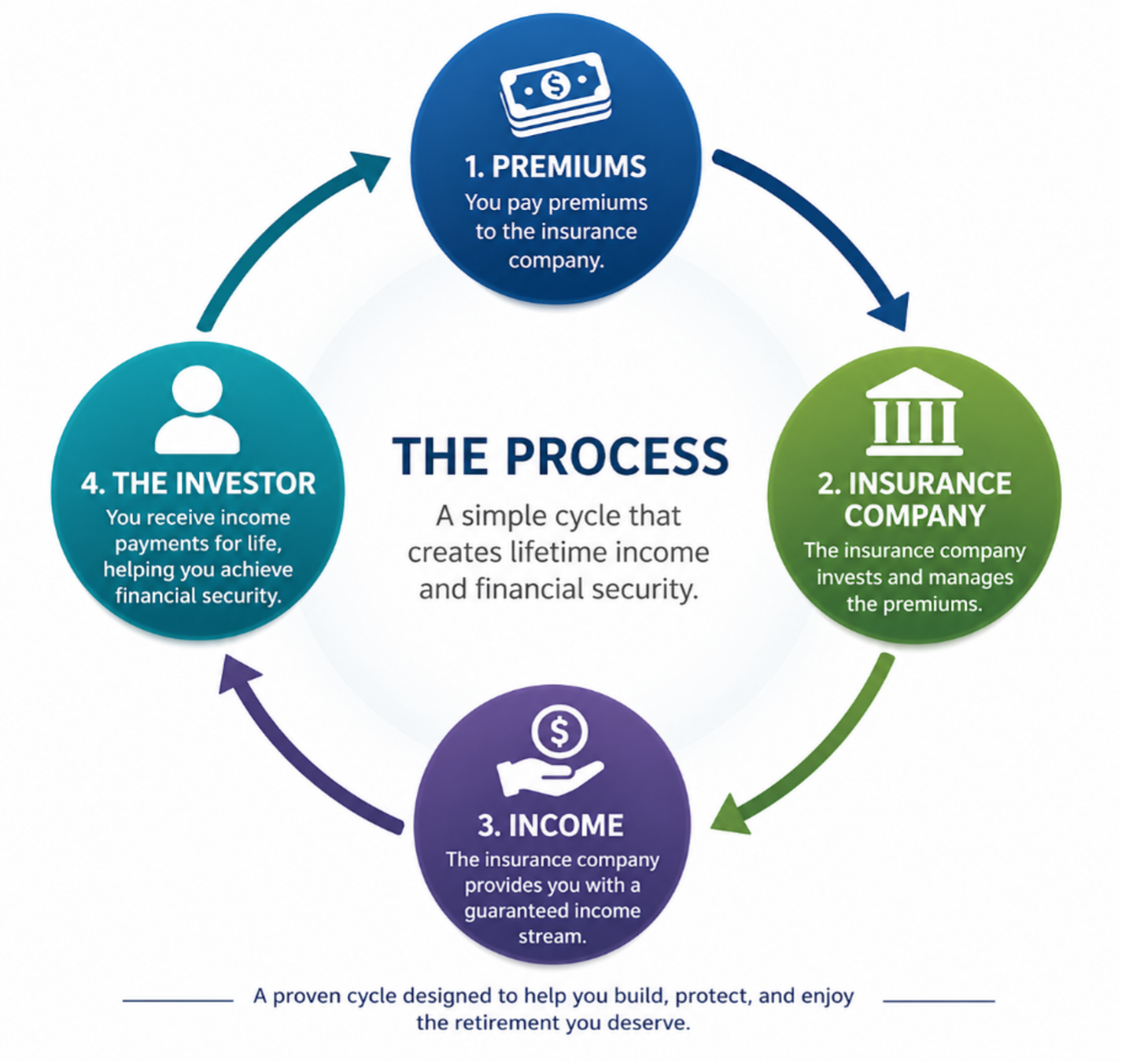 A circular infographic explaining the income cycle, with four steps: 1. Pay premiums to company, 2. Insurance company manages premiums, 3. The company provides guaranteed income, 4. The Investor receives lifetime income payments.