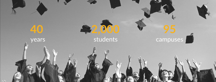 Graduates in caps and gowns celebrating outdoors with falling caps, overlaid with text showing 40 years, 2,000 students, and 95 campuses.