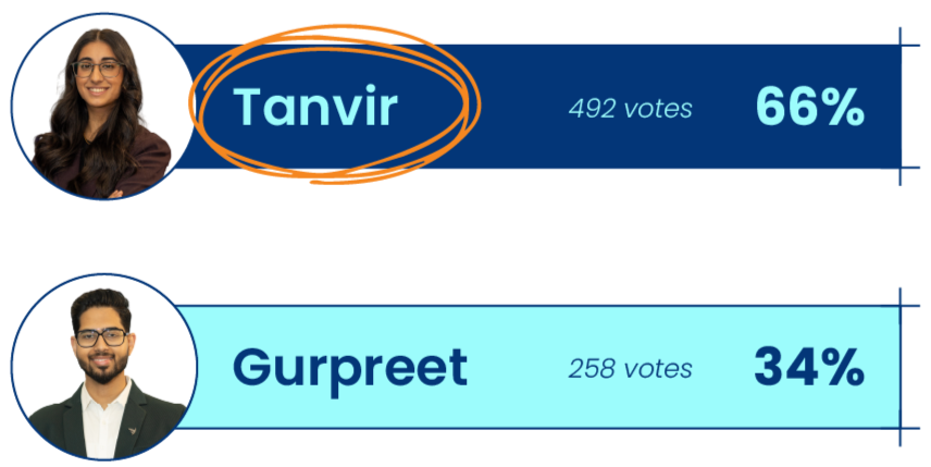 Election results showing Tanvir with 66% of votes, 492 votes, and Gurpreet with 34% of votes, 258 votes.