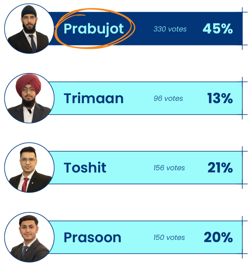 Election results showing four candidates with their photos, vote counts, and percentages. Prabujot leads with 330 votes and 45%, followed by Toshit with 156 votes and 21%, Prasoon with 150 votes and 20%, and Trimaan with 96 votes and 13%.