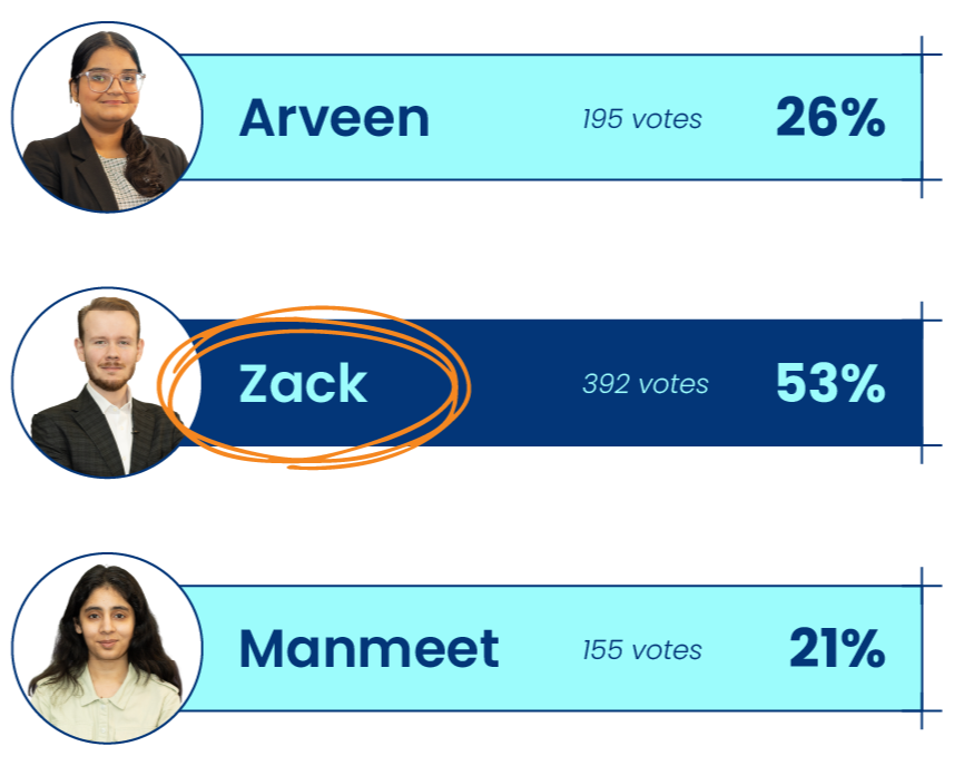 Poll results showing Arveen with 26% of votes, Zack with 53%, and Manmeet with 21%; Zack's results are highlighted with orange and pink circles and lines.