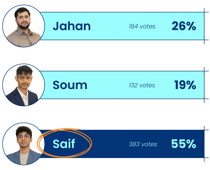 A digital poll graphic showing three candidates with their voting results: Jahan with 184 votes and 26%, Soum with 132 votes and 19%, and Saif with 383 votes and 55%. Each candidate has a photo and their name, with number of votes and percentage displayed next to them.