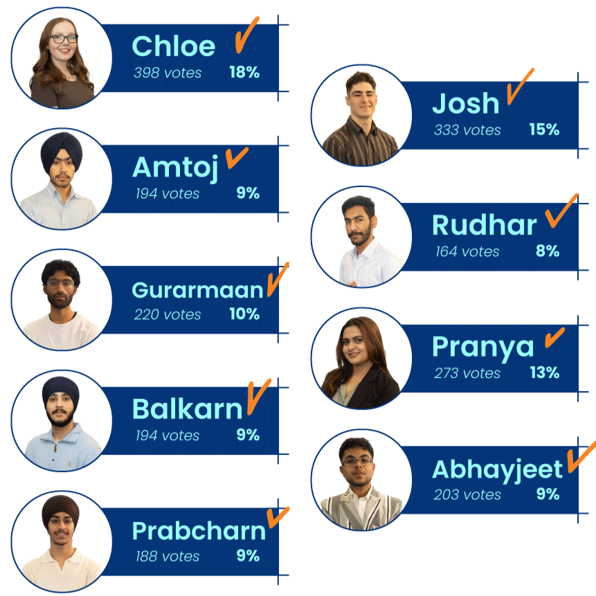 A voting result chart showing the votes and percentages for candidates Chloe, Josh, Amtoj, Rudhar, Gurarmaan, Pranya, Balkarn, Abhayjeet, and Prabcharn.