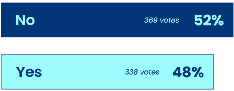 A horizontal bar chart showing voting results; 'No' has 369 votes and 52%, and 'Yes' has 338 votes and 48%.