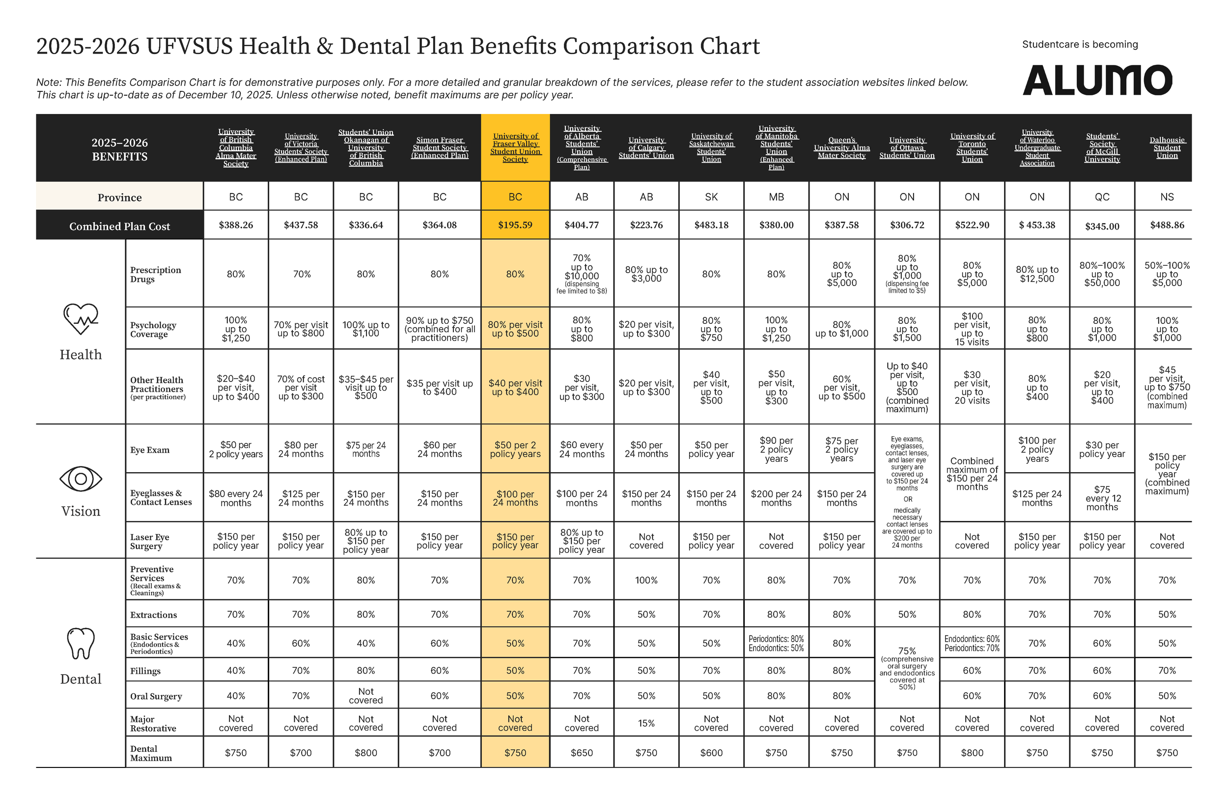 2025-2026 UFVUS Health and Dental Plan Benefits Comparison Chart with columns for different universities and benefits, including costs, prescriptions, psychology, vision, dental, and other health practitioners.