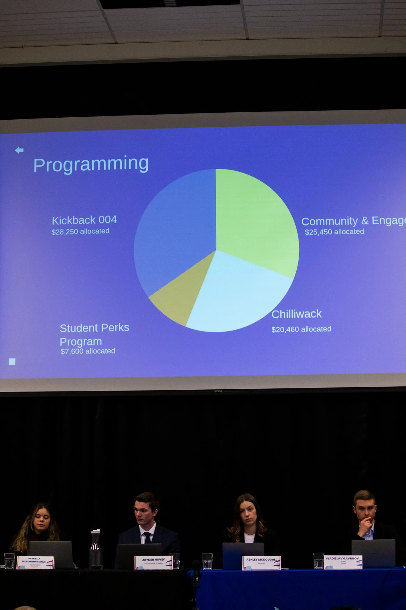 A presentation slide displaying a pie chart titled 'Programming' with allocation figures for various programs, including Kickback 004, Community & Engagement, Student Perks Program, and Chilliwack, with individuals seated at a panel table below.