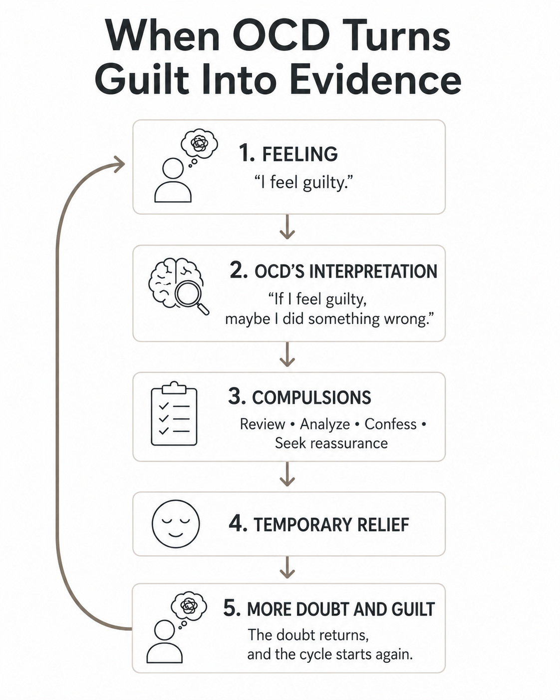 Diagram illustrating the OCD guilt cycle, showing how feelings of guilt can trigger doubt, compulsions, temporary relief, and more guilt.
