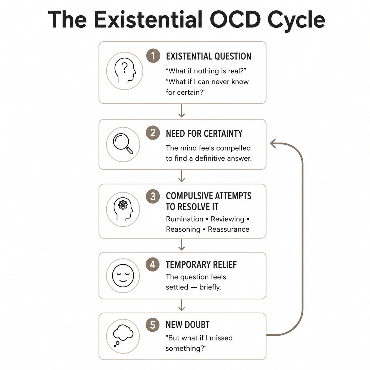 Diagram illustrating the existential OCD cycle, showing how existential questions trigger a need for certainty, compulsive attempts to find answers, temporary relief, and renewed doubt.