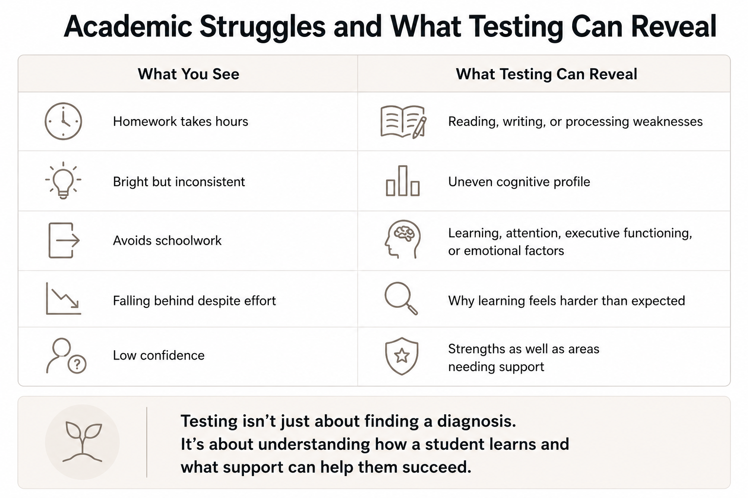 Comparison showing how common academic struggles can reflect underlying learning, attention, executive functioning, or emotional factors identified through psychoeducational testing.