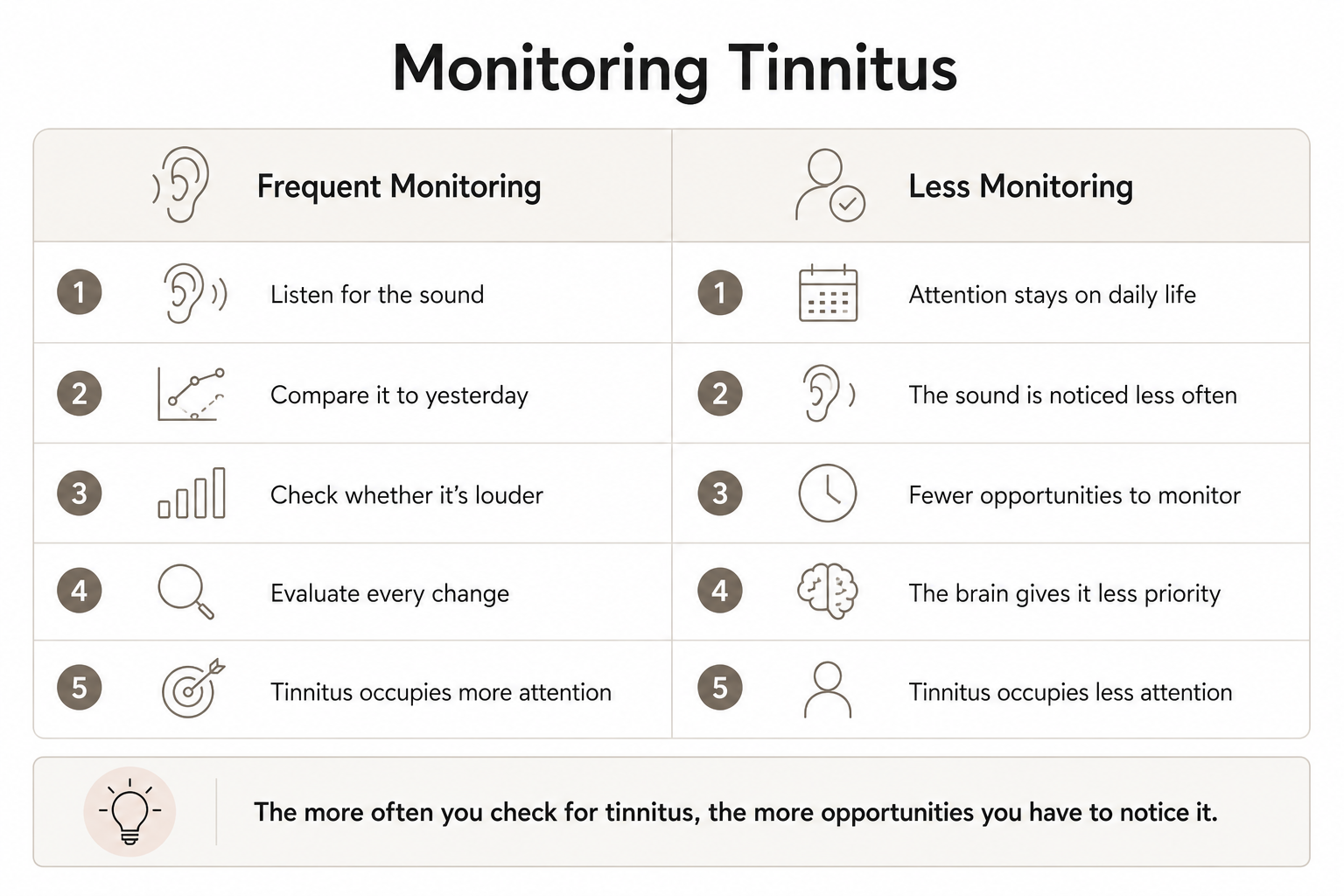 reducing monitoring helps attention return to daily life and tinnitus occupy less awareness.