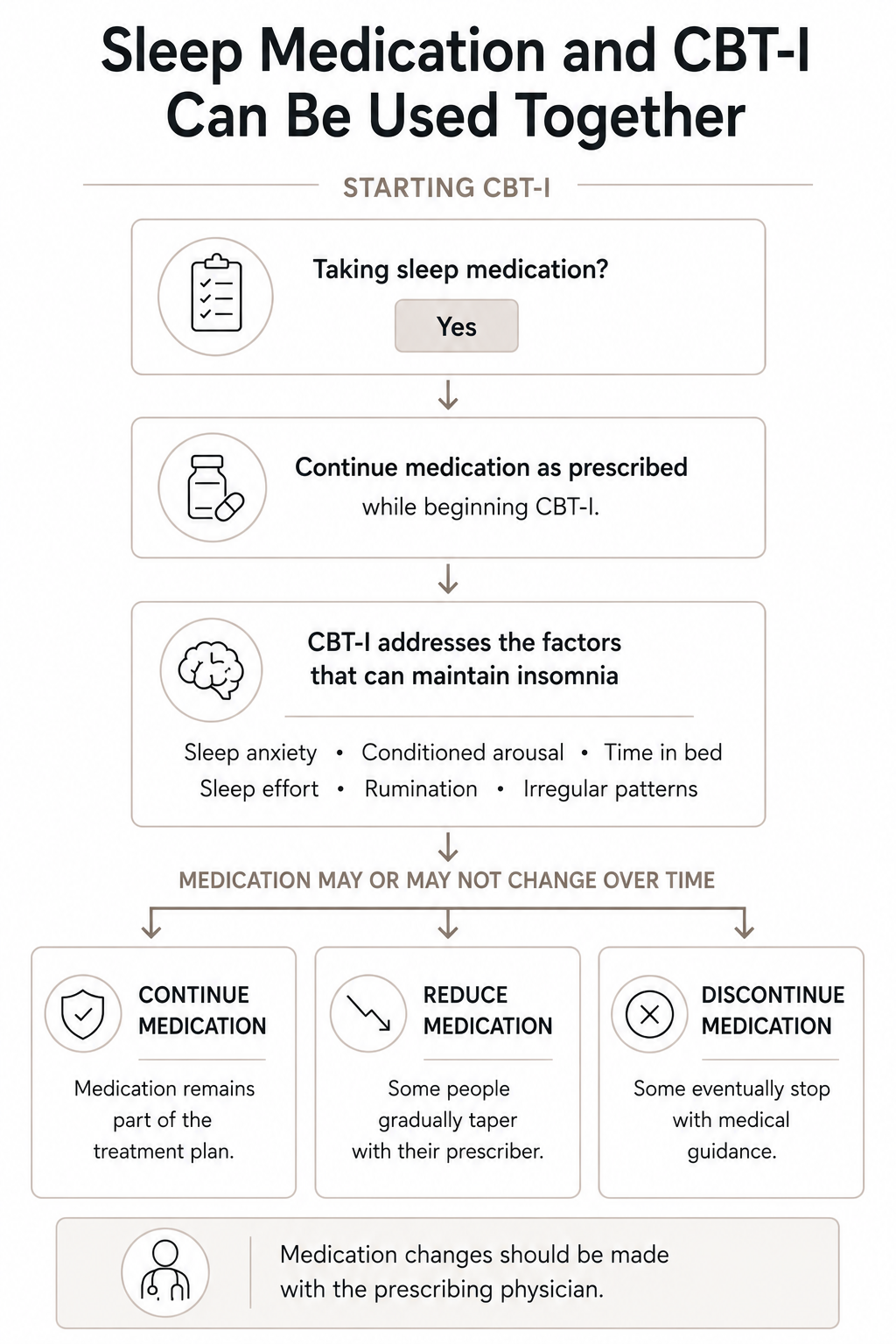 Diagram showing that sleep medication and CBT-I can be used together, with medication continued, reduced, or discontinued in consultation with a prescriber.