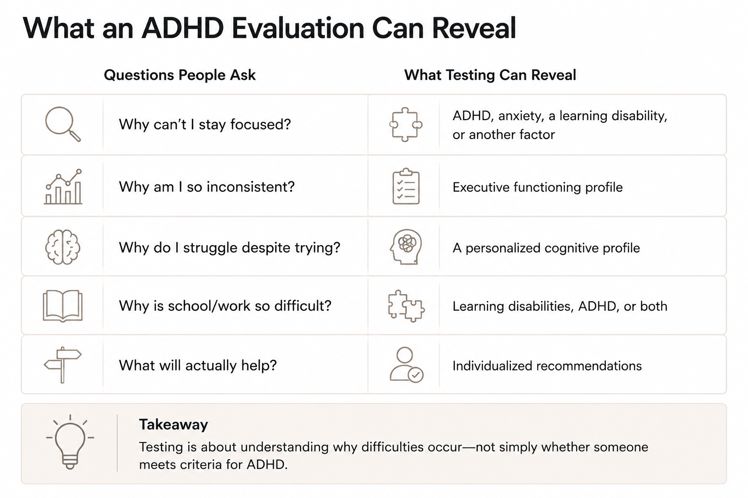 Chart showing questions an ADHD evaluation can answer and what comprehensive testing can clarify.