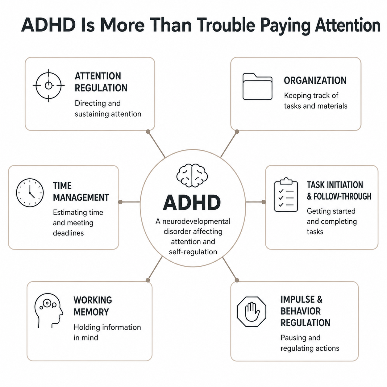 Diagram showing how ADHD can affect attention regulation, organization, time management, task initiation and follow-through, working memory, and impulse regulation.