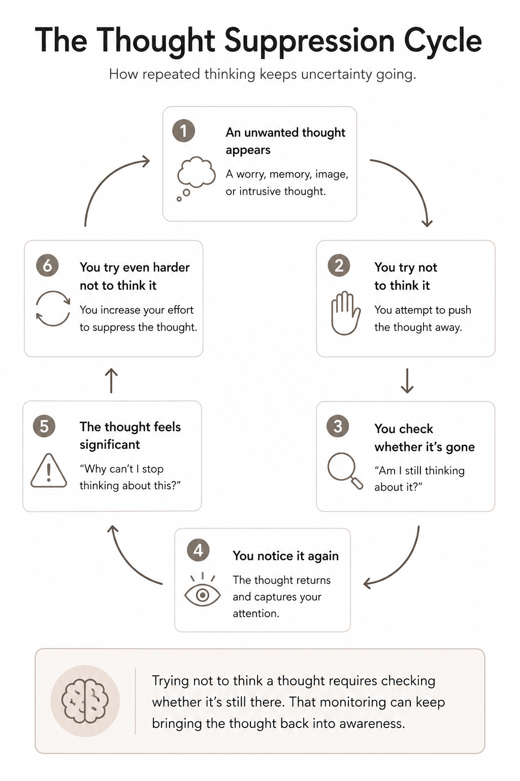 Diagram showing the thought suppression cycle: an unwanted thought appears, a person tries to suppress it, checks whether it’s gone, notices it again, concludes the thought is significant, and tries even harder not to think it, reinforcing the cycle.