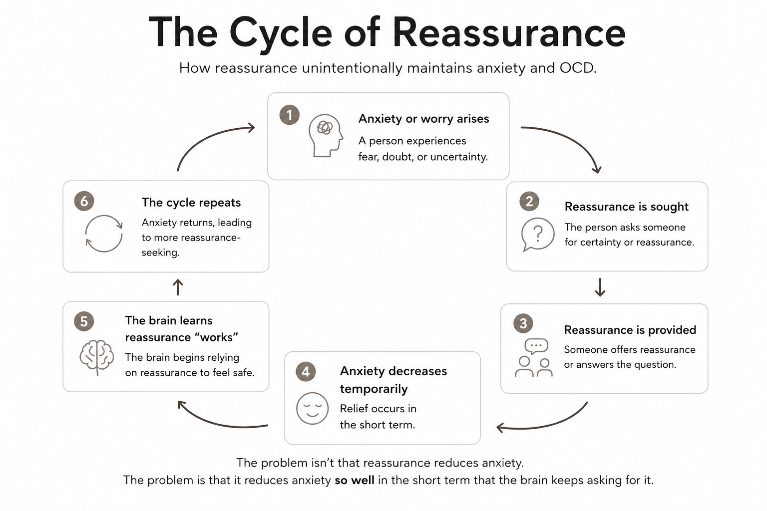 Diagram showing the reassurance cycle, where anxiety leads to reassurance-seeking, temporary relief, and increased reliance on reassurance over time, reinforcing anxiety and OCD.