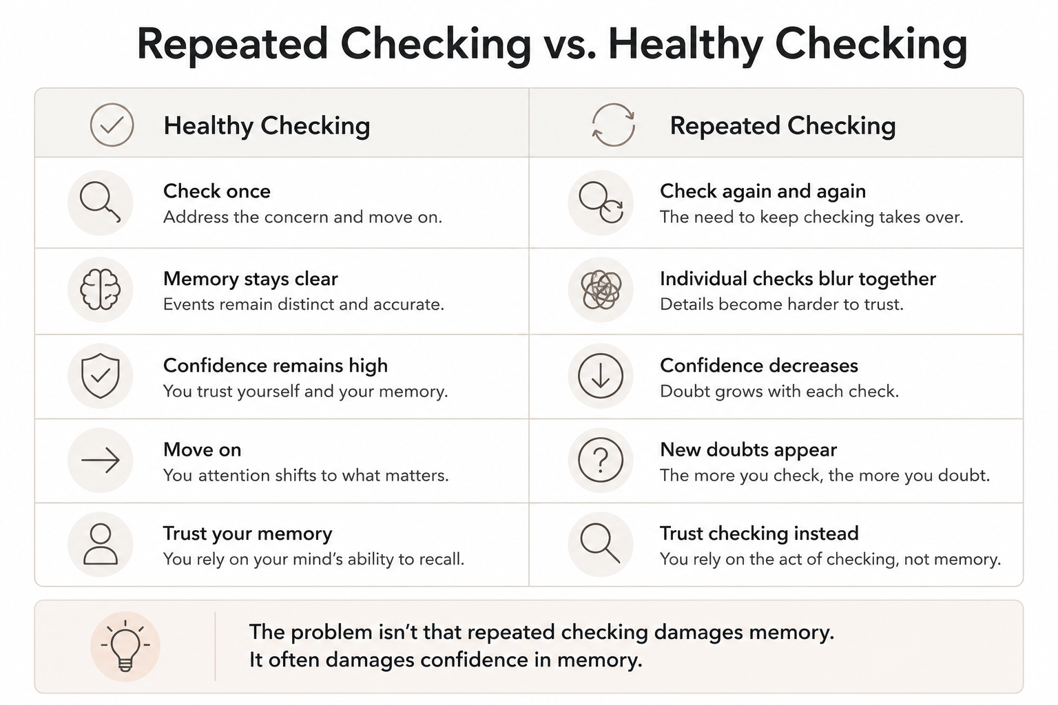 Comparison chart showing healthy checking versus repeated checking in OCD. Repeated checking reduces confidence in memory, creates new doubts, and leads people to rely on checking instead of trusting their memory
