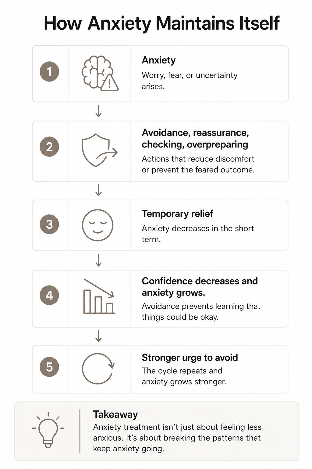 Diagram showing how anxiety is maintained through avoidance, reassurance, temporary relief, and increasing anxiety over time.