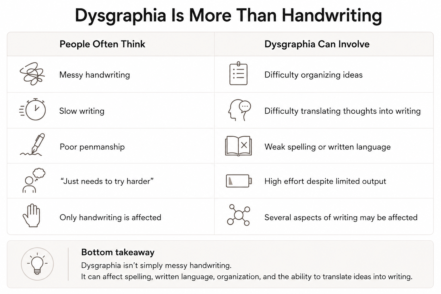 Comparison chart explaining that dysgraphia involves more than poor handwriting and may affect organizing ideas, translating thoughts into writing, spelling, written language, and the effort required for writing.